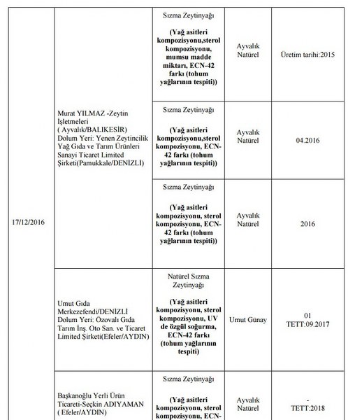 Bakanlığın açıkladığı hileli ürünlerin listesi A24
