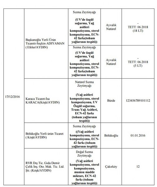Bakanlığın açıkladığı hileli ürünlerin listesi A24