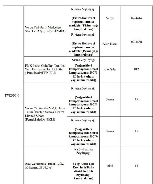 Bakanlığın açıkladığı hileli ürünlerin listesi A24